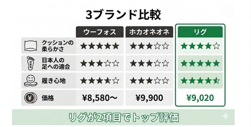リカバリーサンダル3ブランド比較表(ウーフォス・ホカオネオネ・リグ)