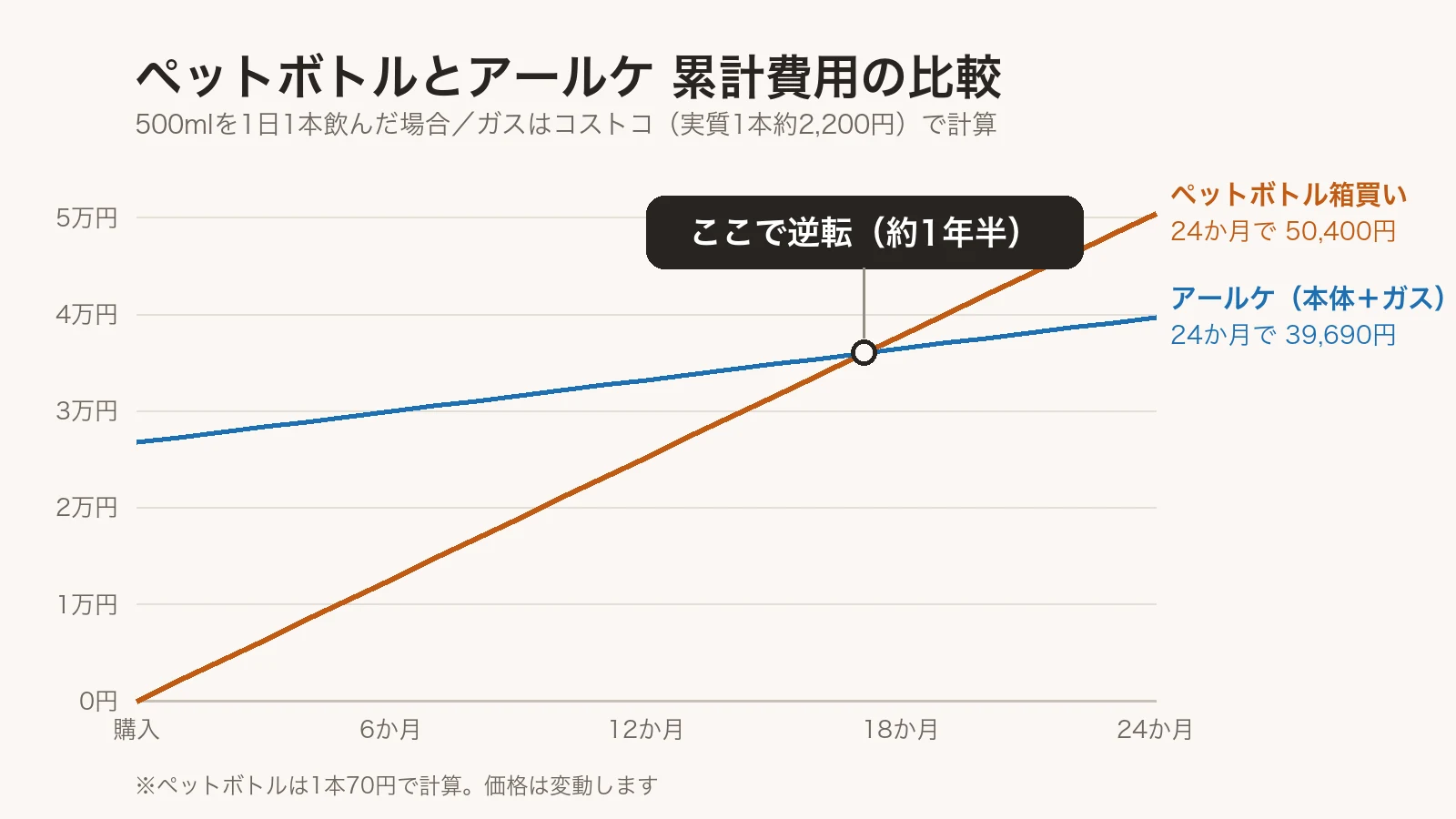 ペットボトルの箱買いとアールケの累計費用を比べた折れ線グラフ。約1年半で逆転する