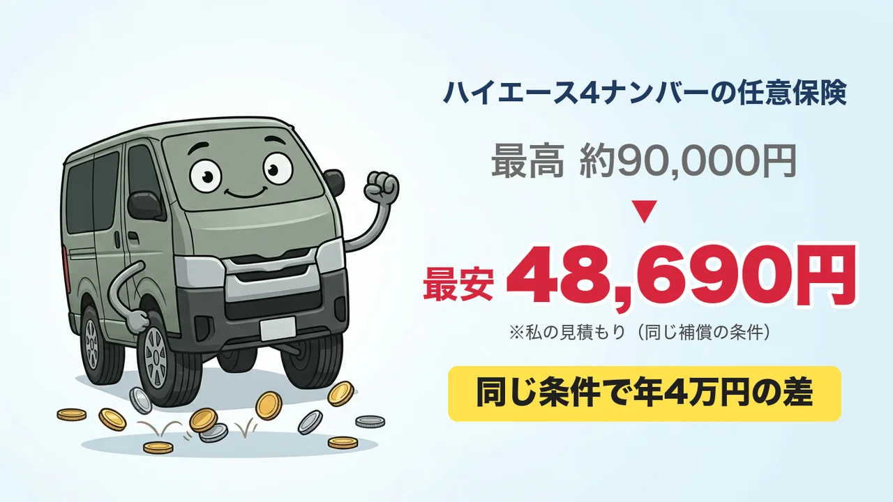 ハイエース4ナンバーの任意保険。見積もり最高約90,000円、最安48,690円