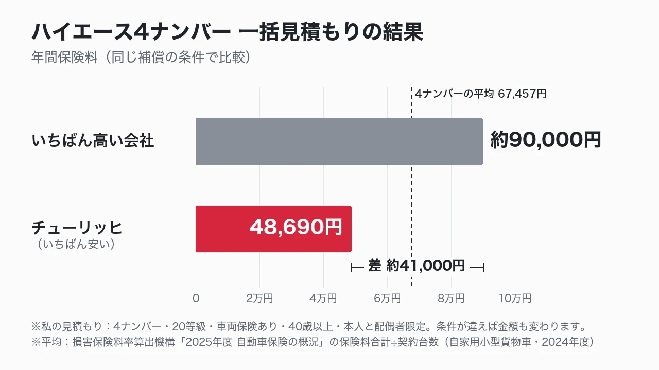 ハイエース4ナンバーの一括見積もり結果。最高約90,000円、最安48,690円、差は約41,000円