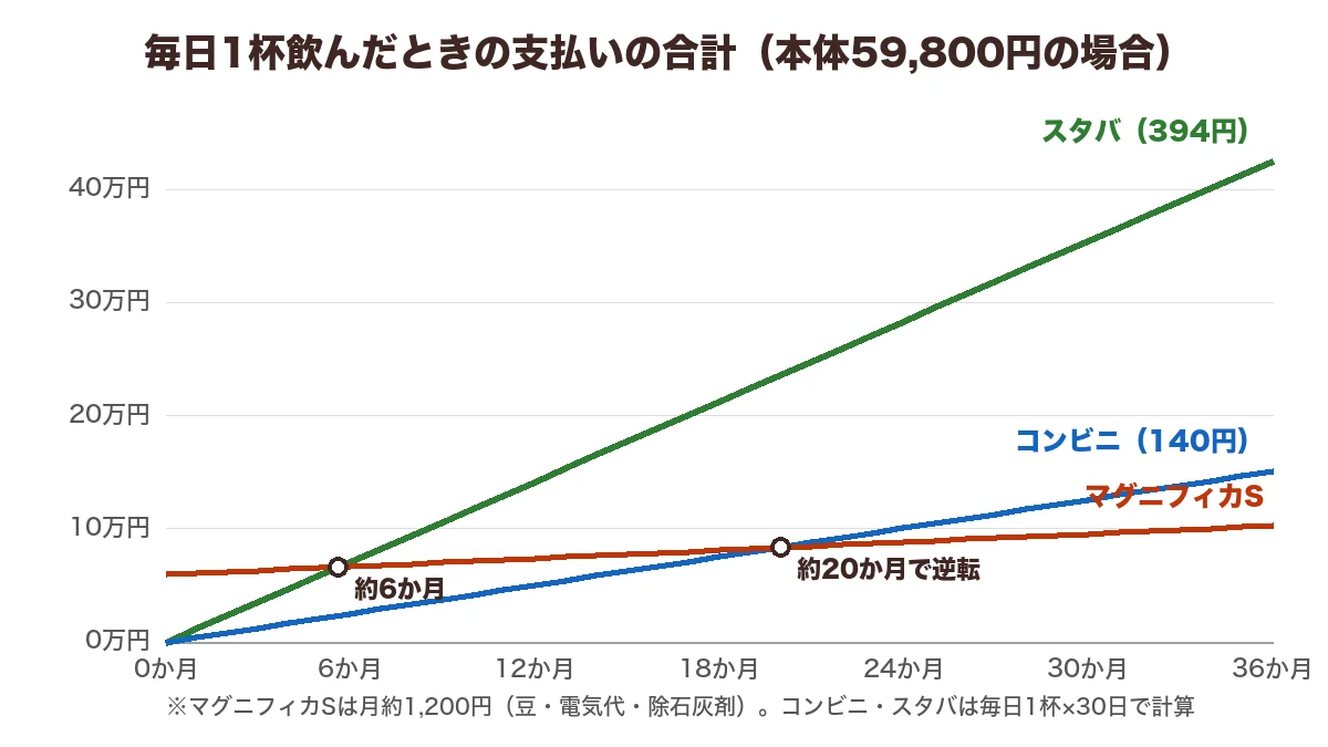 毎日1杯飲んだときの支払いの合計グラフ。マグニフィカSはコンビニと約20か月、スタバと約6か月で逆転