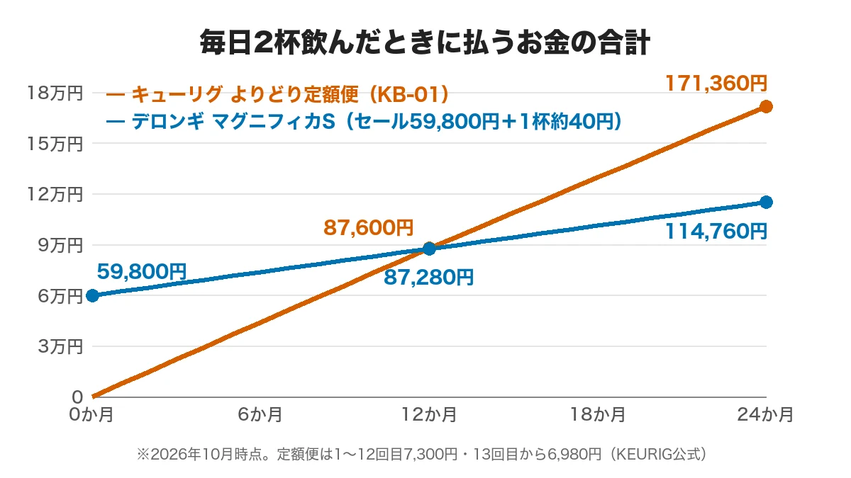 毎日2杯飲んだときの支払いの合計グラフ。12か月でキューリグ87,600円・デロンギ87,280円とほぼ同じになり、24か月ではデロンギが約5.6万円安い