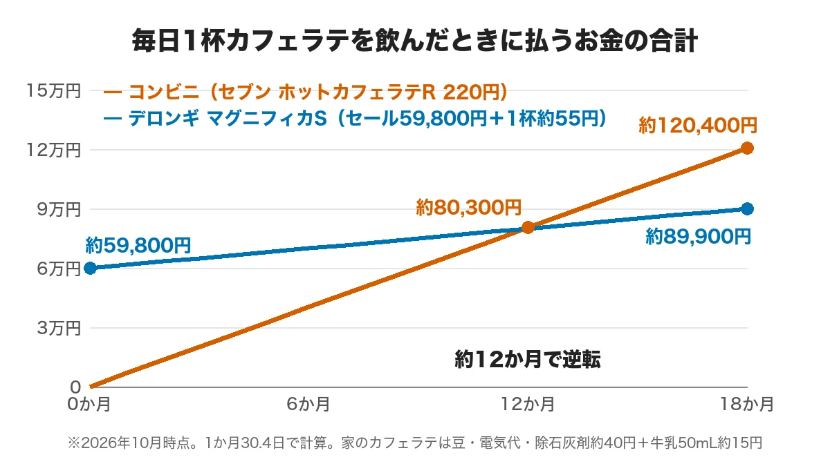 毎日1杯カフェラテを飲んだときの支払いの合計グラフ。コンビニ220円と比べて、マグニフィカSは約12か月で安くなる