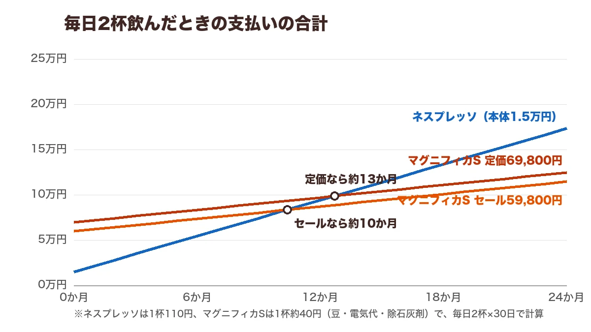 毎日2杯飲んだときの支払いの合計グラフ。マグニフィカSは定価なら約13か月、セールなら約10か月でネスプレッソより安くなる